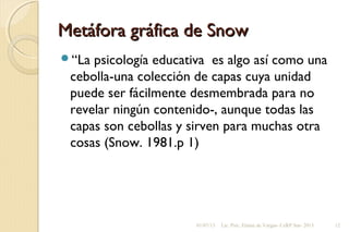 Metáfora gráfica de SnowMetáfora gráfica de Snow
“La psicología educativa es algo así como una
cebolla-una colección de capas cuya unidad
puede ser fácilmente desmembrada para no
revelar ningún contenido-, aunque todas las
capas son cebollas y sirven para muchas otra
cosas (Snow. 1981.p 1)
01/07/13 Lic. Psic. Elaine de Vargas- CeRP Sur- 2013 12
 