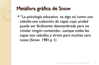 Metáfora gráfica de SnowMetáfora gráfica de Snow
“La psicología educativa es algo así como una
cebolla-una colección de c...