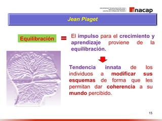 15
Equilibración
Jean Piaget
Tendencia innata de los
individuos a modificar sus
esquemas de forma que les
permitan dar coherencia a su
mundo percibido.
El impulso para el crecimiento y
aprendizaje proviene de la
equilibración.
 