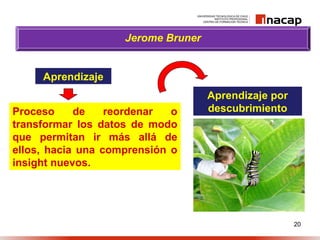 20
Aprendizaje
Jerome Bruner
Proceso de reordenar o
transformar los datos de modo
que permitan ir más allá de
ellos, hacia una comprensión o
insight nuevos.
Aprendizaje por
descubrimiento
 