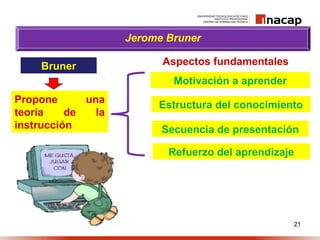 21
Bruner
Jerome Bruner
Propone una
teoría de la
instrucción
Motivación a aprender
Estructura del conocimiento
Secuencia de presentación
Refuerzo del aprendizaje
Aspectos fundamentales
 