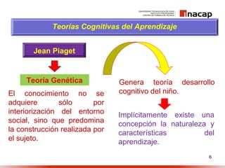 6
Jean Piaget
Teoría Genética
Teorías Cognitivas del Aprendizaje
El conocimiento no se
adquiere sólo por
interiorización del entorno
social, sino que predomina
la construcción realizada por
el sujeto.
Implícitamente existe una
concepción la naturaleza y
características del
aprendizaje.
Genera teoría desarrollo
cognitivo del niño.
 