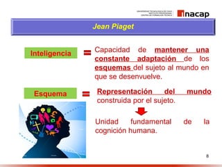 8
Inteligencia
Jean Piaget
Capacidad de mantener una
constante adaptación de los
esquemas del sujeto al mundo en
que se desenvuelve.
Representación del mundo
construida por el sujeto.
Esquema
Unidad fundamental de la
cognición humana.
 