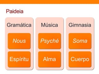 Paideia
Gramática

Música

Gimnasia

Nous

Psyché

Soma

Espíritu

Alma

Cuerpo

 