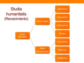 Studia
humanitatis

Aritmética

(Renacimiento)

Geometría
Artes reales
Astronomía

Música

Artes
liberales

Gramática

Artes
sermocinales

Retórica

Dialéctica

 
