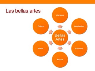 Las bellas artes
Literatura

Pintura

Arquitectura

Bellas
Artes
Danza

Escultura

Música

 