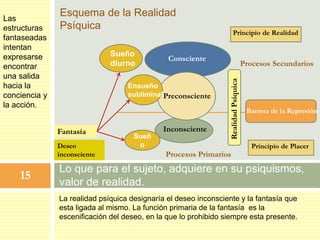 La realidad psíquica designaría el deseo inconsciente y la fantasía que
esta ligada al mismo. La función primaria de la fantasía es la
escenificación del deseo, en la que lo prohibido siempre esta presente.
Lo que para el sujeto, adquiere en su psiquismos,
valor de realidad.
15
Inconsciente
Preconsciente
Consciente
Barrera de la Represión
Principio de Placer
Principio de Realidad
RealidadPsíquica
Deseo
inconsciente
Fantasía
Procesos Primarios
Preconsciente
Las
estructuras
fantaseadas
intentan
expresarse
encontrar
una salida
hacia la
conciencia y
la acción.
Sueñ
o
Ensueño
subliminal
Sueño
diurno
Esquema de la Realidad
Psíquica
Procesos Secundarios
 