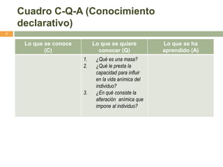 Cuadro C-Q-A (Conocimiento
declarativo)
3
Lo que se conoce
(C)
Lo que se quiere
conocer (Q)
Lo que se ha
aprendido (A)
1. ¿Qué es una masa?
2. ¿Qué le presta la
capacidad para influir
en la vida anímica del
individuo?
3. ¿En qué consiste la
alteración anímica que
impone al individuo?
 