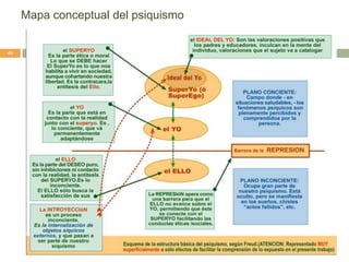 Mapa conceptual del psiquismo
46
 