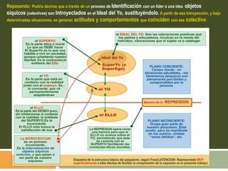 Repasando: Podría decirse que a través de un proceso de Identificación con un líder o una idea, objetos
síquicos (colectivos) son Introyectados en el Ideal del Yo, sustituyéndolo. A partir de esa Introyección, y bajo
determinadas situaciones, se generan actitudes y comportamientos que coinciden con ese colectivo
 