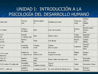 UNIDAD I:  INTRODUCCIÓN A LA PSICOLOGÍA DEL DESARROLLO HUMANO 