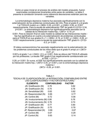 Como un paso inicial en el proceso de análisis del modelo propuesto, fueron
examinadas correlaciones bivariantes entre pares de variables. La tabla 2
presenta la correlación tomando como referencia desviaciones estándar para las
variables.
La sintomatología depresiva materna fue asociada significativamente con la
externalización de los problemas conductuales del niño. Para el grado K y el grado
1 el TOCA-R mostró un r (369)= 0.25, p<0.001, y r(346)= 0.26, p< 0.001
respectivamente. Para la escala de externalización TRF de grado K r(313)= 0.34,
p<0.001. La sintomatología depresiva fue significativamente asociada con la
calidad de la interacción madre-hijo, r (367)= -0.19, p<
0.001. Para la relación final en este modelo la calidad de las interacciones madre hijo fue significativa en cuanto a la externalización de problemas conductuales
para el TOCA-R en sus grados K y 1: r (369)= -0.19, p< 0.001 y r (346)= -0.26, p<
0.001 respectivamente y para la escala de externalización TRF grado K r (313)=
-0.3, p< 0.001.
El status socioeconómico fue asociado negativamente con la externalización de
los problemas conductuales de los niños dado que el grado K arrojó un r (367)=
-0.27, p<
0.001y el grado 1 un r (344)= -0.3, p< 0.001. Esto se obtuvo del TOCA-R utilizado
por los profesores. La escala TRF grado K fue negativamente correlacionada con
el SSE, r (311)= 0.29, p< 0.001. En suma, el SSE fue significativamente asociado con la calidad de
la interacción madre-hijo, r (367)= 0.35, p< 0.001 y con la sintomatología depresiva
materna r
(367)= -0.28, p< 0.001.

TABLA 1
"ESCALA DE CLASIFICACIÓN DE LA INTERACCIÓN: CONFIABILIDAD ENTRE
LAS CLASIFICACIONES Y FACTOR ESTRUCTURAL"
ELEMENTO
CONFIABILIDAD
FACTOR
JN: Gratificación (M)
0.76
0.82
JN: Gratificación (N)
0.75
0.76
JN: Sensibilidad (M)
0.65
0.82
JN: Responsividad (N) 0.66
0.77
JN: Control (M)
0.72
0.08
JN: Involucramiento (M) 0.80
0.76
JN: Involucramiento (N) 0.76
0.74
JP: Gratificación (M)
0.77
0.80
JP: Gratificación (N)
0.75
0.78
JP: Responsividad (N)
0.66
0.67
JP: Control (M)
0.67
0.29
JP: Control (N)
0.65
0.14

 