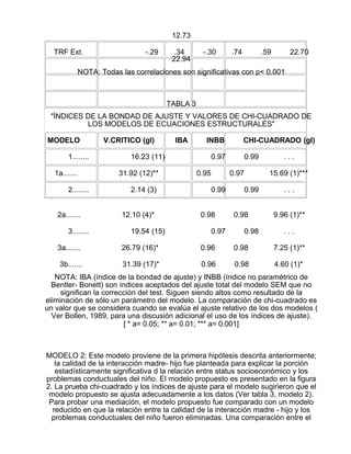 12.73
TRF Ext.

-.29

.34
22.94

-.30

.74

.59

22.70

NOTA: Todas las correlaciones son significativas con p< 0.001

TABLA 3
"ÍNDICES DE LA BONDAD DE AJUSTE Y VALORES DE CHI-CUADRADO DE
LOS MODELOS DE ECUACIONES ESTRUCTURALES"
MODELO
1........
1a.......
2........
2a.......
3........

V.CRITICO (gl)

IBA

INBB

16.23 (11)
31.92 (12)**
2.14 (3)
12.10 (4)*
19.54 (15)

CHI-CUADRADO (gl)

0.97
0.95

0.99
0.97

0.99
0.98
0.97

...
15.69 (1)***

0.99
0.98
0.98

...
9.96 (1)**
...

3a.......

26.79 (16)*

0.96

0.98

7.25 (1)**

3b.......

31.39 (17)*

0.96

0.98

4.60 (1)*

NOTA: IBA (índice de la bondad de ajuste) y INBB (índice no paramétrico de
Bentler- Bonett) son índices aceptados del ajuste total del modelo SEM que no
significan la corrección del test. Siguen siendo altos como resultado de la
eliminación de sólo un parámetro del modelo. La comparación de chi-cuadrado es
un valor que se considera cuando se evalúa el ajuste relativo de los dos modelos (
Ver Bollen, 1989, para una discusión adicional el uso de los índices de ajuste).
[ * a= 0.05; ** a= 0.01; *** a= 0.001]

MODELO 2: Este modelo proviene de la primera hipótesis descrita anteriormente;
la calidad de la interacción madre- hijo fue planteada para explicar la porción
estadísticamente significativa d la relación entre status socioeconómico y los
problemas conductuales del niño. El modelo propuesto es presentado en la figura
2. La prueba chi-cuadrado y los índices de ajuste para el modelo sugirieron que el
modelo propuesto se ajusta adecuadamente a los datos (Ver tabla 3, modelo 2).
Para probar una mediación, el modelo propuesto fue comparado con un modelo
reducido en que la relación entre la calidad de la interacción madre - hijo y los
problemas conductuales del niño fueron eliminadas. Una comparación entre el

 