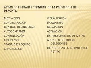 AREAS DE TRABAJO Y TECNICAS DE LA PSICOLOGIA DEL
DEPORTE.

MOTIVACION                  VISUALIZACION
CONCENTRACION               IMAGINERIA
CONTROL DE ANSIEDAD         RELAJACION
AUTOCONFIANZA               ACTIVACION
COMUNICACIÓN                ESTABLECIMIENTO DE METAS
LIDERAZGO                   APOYO EN SITUACION
TRABAJO EN EQUIPO              DELESIONES
CAPACITACION                DEPORTISTAS EN SITUACION DE
                               RETIRO
 