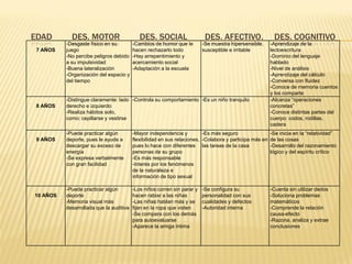 EDAD        DES. MOTOR                      DES. SOCIAL                   DES. AFECTIVO.                 DES. COGNITIVO
          -Desgaste físico en su         -Cambios de humor que le        -Se muestra hipersensible,     -Aprendizaje de la
 7 AÑOS   juego                          hacen rechazarlo todo           susceptible e irritable        lectoescritura
          -No percibe peligros debido    -Hay arrepentimiento y                                         -Dominio del lenguaje
          a su impulsividad              acercamiento social                                            hablado
          -Buena lateralización          -Adaptación a la escuela                                       -Nivel de análisis
          -Organización del espacio y                                                                   -Aprendizaje del cálculo
          del tiempo                                                                                    -Conversa con fluidez
                                                                                                        -Conoce de memoria cuentos
                                                                                                        y los comparte
          -Distingue claramente: lado -Controla su comportamiento -Es un niño tranquilo                 -Alcanza “operaciones
 8 AÑOS   derecho e izquierdo                                                                           concretas”
          -Realiza hábitos solo,                                                                        -Conoce distintas partes del
          como: cepillarse y vestirse                                                                   cuerpo: codos, rodillas,
                                                                                                        cadera
          -Puede practicar algún         -Mayor independencia y          -Es más seguro                 -Se inicia en la “relatividad”
 9 AÑOS   deporte, pues le ayuda a       flexibilidad en sus relaciones, -Colabora y participa más en   de las cosas
          descargar su exceso de         pues lo hace con diferentes las tareas de la casa              -Desarrollo del razonamiento
          energía                        personas de su grupo                                           lógico y del espíritu crítico
          -Se expresa verbalmente        -Es más responsable
          con gran facilidad             -Interés por los fenómenos
                                         de la naturaleza e
                                         información de tipo sexual

          -Puede practicar algún         -Los niños:corren sin parar y   -Se configura su               -Cuenta sin utilizar dedos
10 AÑOS   deporte                        hacen rabiar a las niñas        personalidad con sus           -Soluciona problemas
          -Memoria visual más            -Las niñas:hablan más y se      cualidades y defectos          matemáticos
          desarrollada que la auditiva   fijan en la ropa que visten     -Autoridad interna             -Comprende la relación
                                         -Se compara con los demás                                      causa-efecto
                                         para autoevaluarse                                             -Razona, analiza y extrae
                                         -Aparece la amiga íntima                                       conclusiones
 
