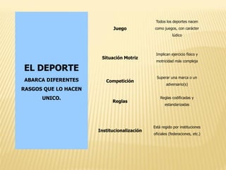 Todos los deportes nacen
                            Juego            como juegos, con carácter
                                                        lúdico




                                              Implican ejercicio físico y
                       Situación Motriz
                                              motricidad más compleja

EL DEPORTE
                                               Superar una marca o un
ABARCA DIFERENTES        Competición
                                                    adversario(s)
RASGOS QUE LO HACEN
      UNICO.                                     Reglas codificadas y
                            Reglas
                                                    estandarizadas




                                             Está regido por instituciones
                      Institucionalización
                                             oficiales (federaciones, etc.)
 