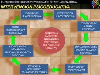 EL PSICÓLOGO EDUCATIVO Y SU CAMPO DE ACTUACIÓN ACTUAL

INTERVENCIÓN PSICOEDUCATIVA
EVALUACIÓN
PSICOEDUCATIVA

DISEÑO
INSTRUCCIONAL Y
CURRICULAR

PROMOCIÓN DEL
DESARROLLO
PERSONAL, ACADÉMICO Y
EMOCIONAL

INTERVENCIÓN
PSICOEDUCATIVA
FORMACIÓN DE
AGENTES
EDUCATIVOS
PRINCIPALES
ÁMBITOS DE
INTERVENCIÓN
PROFESIONAL
DEL PSICÓLOGO
EDUCATIVO

ATENCIÓN A
NECESIDADES
EDUCATIVAS ESPECIALES

CONSULTORÍA, ORIEN
TACIÓN Y ASESORÍA
EDUCATIVA

INVESTIGACIÓN
PSICOEDUCATIVA

 