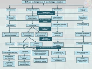 Enfoque contemporáneo de la psicología educativa

Humanismo

HistóricoCultural

Existencialismo/
fenomenología

Materialismo
dialéctico

Cognoscitivismo

Conductismo

Fundamento
filosóficos/epistemológic
os
Racionalismo/
constructivismo

Empirismo/Po
sitivismo

Núcleo central de
estudio

Los procesos integrales
de la persona

La cognición

La conducta

La consciencia

Presupuestos
teóricos
Principios de asociación
estímulo respuesta

Construcción del
conocimiento

Procesamiento de
la información

Totalida de la
persona

Funciones psicológicas
superiores

Enfoque
Metodológico
Experimental

Clínico-empírico

Empírico
/inferencial

Holístico/herme
néutico

Genético/ dialéctico

Aportaciones a la Educación
Enseñanza programada

Programación
por objetivos
Técnicas de
Modificación de
Conductas

Psicología
instruccional

Organizadores previos,
mapas conceptuales,
redes sistemáticas

Currículo para
pensar
Sistemas expertos e
inteligencia artificial
Aprendizaje por
descubrimiento

La educación no
directiva e integral

Zona de desarrollo
proximal

Aprendizaje vivencial/
experiencial

Lectura y
escritura, análisis
del discurso

 