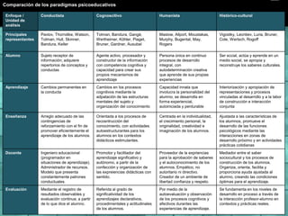 Comparación de los paradigmas psicoeducativos
Enfoque /
Unidad de
análisis

Conductista

Cognoscitivo

Humanista

Histórico-cultural

Principales
representantes

Pavlov, Thorndike, Watson,
Tolman, Hull, Skinner,
Bandura, Keller

Tolman, Bandura, Gangé,
Wertheimer, Köhler, Piaget,
Bruner, Gardner, Ausubel

Maslow, Allport, Moustakas,
Murphy, Bugental, May,
Rogers

Vigostky, Leontiev, Luria, Bruner,
Cole, Wertsch, Rogoff

Alumno

Sujeto receptor de
información; adquiere
repertorios de conceptos y
conductas

Agente activo, procesador y
constructor de la información
con competencia cognitiva y
capacidad para crear sus
propios mecanismos de
aprendizaje

Persona única en continuo
procesos de desarrollo
integral, con
autodeterminación creativa
que aprende de sus propias
experiencias

Ser sccial, actúa y eprende en un
medio social, se apropia y
reconstruye los saberes culturales.

Aprendizaje

Cambios permanentes en
la conducta

Cambios en los procesos
cognitivos mediante la
adpatación de las estructuras
mentales del sujeto y
organización del conocimiento

Capacidad innata que
involucra la personalidad del
alumno, se desarrolla en
forma experiencial,
autoiniciada y perdurable

Interiorización y apropiación de
representaciones y procesos
vinculadas al desarrollo y a la labor
de construcción e interacción
conjunta

Enseñanza

Arreglo adecuado de las
contingencias de
reforzamiento con el fin de
promover eficientemente el
aprendizaje de los alumnos.

Orientada a los procesos de
recosntrucción del
conocimiento, con actividades
autoestructurantes para los
alumnos en los contextos
didácticos estimulantes.

Centrada en la individualidad,
el crecimiento personal, la
originalidad, creatividad e
imaginación de los alumnos.

Ajustada a las características de
los alumnos, promueve el
desarrollo de las funciones
psicológicos mediante las
interacciones en zonas de
desarrollo próximo y en actividades
prácticas cotidianas

Docente

Ingeniero educacional
(programador en
situaciones de aprendizaje).
Administrador de recursos.
Modelo que presenta
constantemente patrones
conductuales.

Promotor y facilitador del
aprendizaje significativo y
autónomo, a partir de la
confección y organización de
las expreiencias didácticas con
sentido.

Proveedor de la expriencias
para la aprobación de saberes
y el autoconocimiento de los
alumnos. Empático, no
autoritario ni directivo.
Creador de un ambiente de
libertad confianza y respeto.

Mediador entre el saber
sociocultural y los procesos de
construcción de los alumnos.
Organiza, orienta, facilita y
proporciona ayuda ajustada al
alumno, creando las condiciones
óptimas para el aprendizaje.

Evaluación

Mediante el registro de
resultados observables y
evaluación continua; a partir
de lo que dice el alumno.

Referida al grado de
significatividad de los
aprendizajes declarativos,
procedimentales y actitudinales
de los alumnos.

Por medio de la
autoevaluación y observación
de los procesos cognitivos y
afectivos durantes las
experiencias de aprendizaje.

Se fundamenta en los niveles de
desarrollo en proceso a través de
la interacción profesor-alumno en
contextos y prácticas reales.

 
