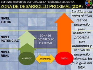 ENFOQUE HISTÓRICO-CULTURAL DE LA PSICOLOGÍA EDUCATIVA

ZONA DE DESARROLLO PROXIMAL (ZDP)
NIVEL
TUTOR

ZONA DE
DESARROLLO
PROXIMAL

NIVEL
POTENCIAL

NIVEL
REAL

APRENDIZ

ANDAMIAJE

TUTOR

La diferencia
entra al nivel
real de
desarrollo
para
resolver un
problema
con
autonomía y
el nivel de
desarrollo
potencial, ba
jo la guía del
tutor.

 
