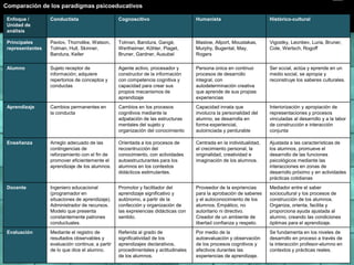 Comparación de los paradigmas psicoeducativos
Enfoque /
Unidad de
análisis

Conductista

Cognoscitivo

Humanista

Históric...