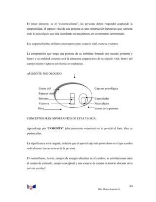El tercer elemento es el “existencialismo”, las personas deben responder aceptando la
temporalidad, el espacio vital de una persona es una construcción hipotética que contiene
todo lo psicológico que está ocurriendo en una persona en un momento determinado.

Los cognoscitivistas utilizan constructos como: espacio vital, esencia, vectores.

La comprensión que tenga una persona de su ambiente formado por pasado, presente y
futuro y su realidad concreta será la estructura cognoscitiva de su espacio vital, dentro del
campo existen vectores son fuerzas o tendencias.

AMBIENTE PSICOLÓGICO

Límite del

Capa no psicológica

Espacio vital
Barreras

Capacidades

Vectores

Necesidades

Meta

Límite de la persona

CONCEPTOS MÁS IMPORTANTES DE ESTA TEORÍA:

Aprendizaje por “INSIGHTS”, (discernimiento repentino) se le prendió el foco, idea, te
pusiste pilas.

La significancia está cargada, enfatiza que el aprendizaje más provechoso es el que cambia
radicalmente las estructuras de la persona.

El isomorfismo, Lewin, campos de energía ubicados en el cerebro, se correlacionan entre
el campo de estímulo, campo conceptual y una especie de campo exitatorio ubicado en la
corteza cerebral.

124
MSc. Moisés Logroño G.

 