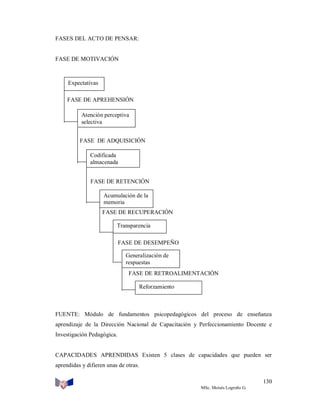 FASES DEL ACTO DE PENSAR:

FASE DE MOTIVACIÓN

Expectativas
FASE DE APREHENSIÓN
Atención perceptiva
selectiva
FASE DE ADQUISICIÓN
Codificada
almacenada
FASE DE RETENCIÓN
Acumulación de la
memoria
FASE DE RECUPERACIÓN
Transparencia
FASE DE DESEMPEÑO
Generalización de
respuestas
FASE DE RETROALIMENTACIÓN
Reforzamiento

FUENTE: Módulo de fundamentos psicopedagógicos del proceso de enseñanza
aprendizaje de la Dirección Nacional de Capacitación y Perfeccionamiento Docente e
Investigación Pedagógica.

CAPACIDADES APRENDIDAS Existen 5 clases de capacidades que pueden ser
aprendidas y difieren unas de otras.
130
MSc. Moisés Logroño G.

 