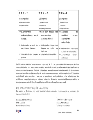 BOA–1

BOA–2

B O A -3

Incompleta

Completa

Completa

No Generalizada

Generalizada

Generalizada

Independiente

(Empírica)

(Teórica)

No Independiente

Independiente

 Elementos

 Se dan todos los  Método

orientadores casi

elementos

análisis

nulos.

orientadores

de
como

elemento
orientador

 Orientación a partir de  Orientación consciente
sus éxitos o fracasos

basada en todos los  Orientación consciente
indicios

 Aprendizaje por ensayo  Aprendizaje empírico
y error

a partir de invariantes
 Aprendizaje

teórico-

sistémico

Teóricamente existen hasta ocho o tipos de B. O. A., pero experimentalmente se han
comprobado las tres antes mencionadas, siendo la de mayor efectividad por la eficiencia
con respecto al producto final (la calidad del aprendizaje del estudiante) la B O A de tipo
tres, que contribuye al desarrollo de un tipo de pensamiento teórico-sistémico. Existe otra
posibilidad, aún superior, y es que el estudiante enfrentándose a la solución de los
problemas específicos con un método inductivo descubra las regularidades esenciales y
construya su propia B O A, lo cual habla del desarrollo de la creatividad.

LAS CARACTERÍSTICAS DE LA ACCIÓN
La acción se distingue por tener características primarias y secundarias y considera los
aspectos siguientes:

CARACTERÍSTICAS

CARACTERÍSTICAS

PRIMARIAS

SECUNDARIAS

Forma de ejecución

Carácter razonable
169
MSc. Moisés Logroño G.

 