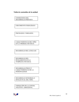 Tabla de contenidos de la unidad

CONDICIONES DEL
DESARROLLO PSÍQUICO

CRECIMIENTO FISIOLÓGICO

PSICOLOGÍA Y BIOLOGÍA

CARACTERÍSTICAS DEL NIÑO
EN LA PRIMERA INFANCIA

DESARROLLO DEL LENGUAJE

DESARROLLO DEL
PENSAMIENTO EN LA
TEMPRANA INFANCIA

DESARROLLO FÍSICO Y
CARACTERÍSTICAS DE LA
PERSONALIDAD

DESARROLLO SENSORIAL E
INTELECTUAL DEL NIÑO

FORMACIÓN DE LA ESFERA
VOLITIVO - EMOCIONAL

32
MSc. Moisés Logroño G.

 