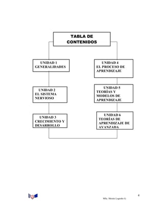 TABLA DE
CONTENIDOS

UNIDAD 1
GENERALIDADES

UNIDAD 2
EL SISTEMA
NERVIOSO

UNIDAD 3
CRECIMIENTO Y
DESARROLLO

UNIDAD 4
EL PROCESO DE
APRENDIZAJE

UNIDAD 5
TEORÍAS Y
MODELOS DE
APRENDIZAJE

UNIDAD 6
TEORÍAS DE
APRENDIZAJE DE
AVANZADA

4
MSc. Moisés Logroño G.

 