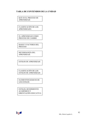 TABLA DE CONTENIDOS DE LA UNIDAD
QUÉ ES EL PROCESO DE
APRENDIZAJE

CLASIFICACIÓN DE LOS
APRENDIZAJES

EL APRENDIZAJE COMO
PROCESO DE CAMBIO

BASES Y FACTORES DEL
PROCESO
METODOLOGÍA DEL
APRENDIZAJE

ESTILOS DE APRENDIZAJE

CLASIFICACIÓN DE LOS
ESTILOS DE APRENDIZAJE

ELEMENTOS BÁSICOS DE
LOS ESTILOS

ESTILOS, RENDIMIENTO
ACADÉMICO Y
ORIENTACIÓN EDUCATIVA

82
MSc. Moisés Logroño G.

 