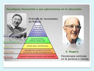 Paradigma Humanista y sus aplicaciones en la educación.



                Pirámide de necesidades
                de Maslow




                                             C. Rogers.
                                          Psicoterapia centrada
                                          en la persona o cliente.
 