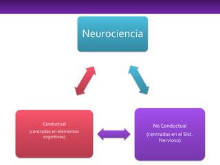 Neurociencia
No Conductual
(centradas en el Sist.
Nervioso)
Conductual
(centradas en elementos
cognitivos)
 
