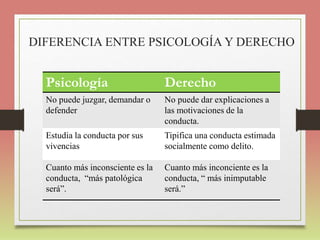 DIFERENCIA ENTRE PSICOLOGÍA Y DERECHO
Psicología Derecho
No puede juzgar, demandar o
defender
No puede dar explicaciones a
las motivaciones de la
conducta.
Estudia la conducta por sus
vivencias
Tipifica una conducta estimada
socialmente como delito.
Cuanto más inconsciente es la
conducta, “más patológica
será”.
Cuanto más inconciente es la
conducta, “ más inimputable
será.”
 
