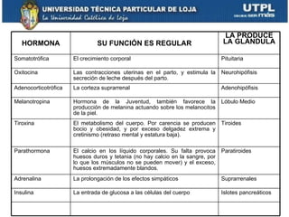LA PRODUCE
   HORMONA                     SU FUNCIÓN ES REGULAR                            LA GLÁNDULA

Somatotrófica         El crecimiento corporal                                   Pituitaria

Oxitocina             Las contracciones uterinas en el parto, y estimula la     Neurohipófisis
                      secreción de leche después del parto.
Adenocorticotrófica   La corteza suprarrenal                                    Adenohipófisis

Melanotropina         Hormona de la Juventud, también favorece la               Lóbulo Medio
                      producción de melanina actuando sobre los melanocitos
                      de la piel.
Tiroxina              El metabolismo del cuerpo. Por carencia se producen       Tiroides
                      bocio y obesidad, y por exceso delgadez extrema y
                      cretinismo (retraso mental y estatura baja).

Parathormona          El calcio en los líquido corporales. Su falta provoca     Paratiroides
                      huesos duros y tetania (no hay calcio en la sangre, por
                      lo que los músculos no se pueden mover) y el exceso,
                      huesos extremadamente blandos.
Adrenalina            La prolongación de los efectos simpáticos                 Suprarrenales

Insulina              La entrada de glucosa a las células del cuerpo            Islotes pancreáticos
 