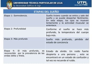 ETAPAS DEL SUEÑO
Etapa 1: Somnolencia.                   Sueño liviano cuando se entra y sale del
                                        sueño y se puede despertar fácilmente.
                                        En esta etapa, los ojos se mueven
                                        lentamente y la actividad muscular se
                                        enlentece.
Etapa 2: Profundidad                    Conforme el sueño se hace más
                                        profundo, la temperatura del cuerpo
                                        baja más.
Etapa 3: Más profundo                   Sueño más profundo, pérdida del
                                        estado de conciencia


Etapa 4: El más profundo, es            Estado de olvido. Un ruido fuerte
reconocible por la prevalencia de las
                                        despierta a una persona , esta se
ondas delta y theta.
                                        encontrará en un estado de confusión y
                                        tal vez no recuerde el ruido.
 