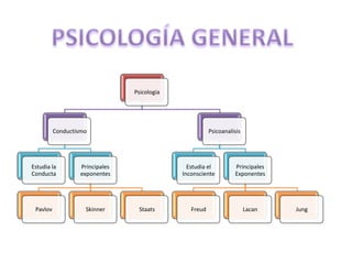 Psicología




          Conductismo                                   Psicoanalisis




Estudia la        Principales                  Estudia el         Principales
Conducta          exponentes                 Inconsciente         Exponentes




 Pavlov             Skinner      Staats         Freud                   Lacan   Jung
 