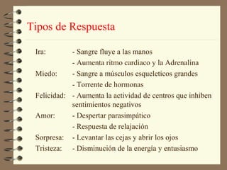 Tipos de Respuesta

 Ira:       - Sangre fluye a las manos
            - Aumenta ritmo cardiaco y la Adrenalina
 Miedo:     - Sangre a músculos esqueleticos grandes
            - Torrente de hormonas
 Felicidad: - Aumenta la actividad de centros que inhiben
            sentimientos negativos
 Amor:      - Despertar parasimpático
            - Respuesta de relajación
 Sorpresa: - Levantar las cejas y abrir los ojos
 Tristeza: - Disminución de la energía y entusiasmo
 