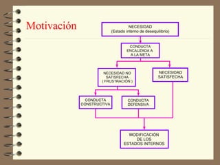 Motivación
 