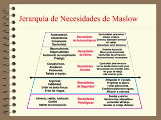 Jerarquía de Necesidades de Maslow
 