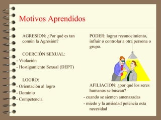 Motivos Aprendidos

   AGRESION: ¿Por qué es tan       PODER: lograr reconocimiento,
   común la Agresión?              influir o controlar a otra persona o
                                   grupo.
   COERCIÓN SEXUAL:
- Violación
- Hostigamiento Sexual (DEPT)

   LOGRO:
- Orientación al logro              AFILIACION: ¿por qué los seres
                                    humanos se buscan?
- Dominio
                                - cuando se sienten amenazadas
- Competencia
                                - miedo y la ansiedad potencia esta
                                    necesidad
 