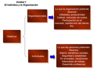 ObjetivosObjetivos
Lo que la organización pretende
alcanzar:
Utilidades, productividad
Calidad, reducción de costos
Participación en el
mercado, satisfacción del cliente,
Etc.
Lo que la organización pretende
alcanzar:
Utilidades, productividad
Calidad, reducción de costos
Participación en el
mercado, satisfacción del cliente,
Etc.
OrganizacionalesOrganizacionales
IndividualesIndividuales
Lo que las personas pretenden
Alcanzar:
Salario, beneficios sociales,
Seguridad y estabilidad
En el empleo, condiciones
Adecuadas de trabajo.
Desarrollo profesional.
Lo que las personas pretenden
Alcanzar:
Salario, beneficios sociales,
Seguridad y estabilidad
En el empleo, condiciones
Adecuadas de trabajo.
Desarrollo profesional.
Unidad 1Unidad 1
El Individuo y la OrganizaciónEl Individuo y la Organización
 