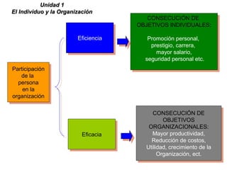 Participación
de la
persona
en la
organización
Participación
de la
persona
en la
organización
CONSECUCIÓN DE
OBJETIVOS INDIVIDUALES:
Promoción personal,
prestigio, carrera,
mayor salario,
seguridad personal etc.
CONSECUCIÓN DE
OBJETIVOS INDIVIDUALES:
Promoción personal,
prestigio, carrera,
mayor salario,
seguridad personal etc.
EficienciaEficiencia
EficaciaEficacia
CONSECUCIÓN DE
OBJETIVOS
ORGANIZACIONALES:
Mayor productividad,
Reducción de costos,
Utilidad, crecimiento de la
Organización, ect.
CONSECUCIÓN DE
OBJETIVOS
ORGANIZACIONALES:
Mayor productividad,
Reducción de costos,
Utilidad, crecimiento de la
Organización, ect.
Unidad 1Unidad 1
El Individuo y la OrganizaciónEl Individuo y la Organización
 
