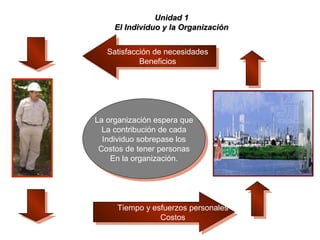 Unidad 1Unidad 1
El Individuo y la OrganizaciónEl Individuo y la Organización
Tiempo y esfuerzos personales
Costos
Tiempo y esfuerzos personales
Costos
Satisfacción de necesidades
Beneficios
Satisfacción de necesidades
Beneficios
La organización espera que
La contribución de cada
Individuo sobrepase los
Costos de tener personas
En la organización.
La organización espera que
La contribución de cada
Individuo sobrepase los
Costos de tener personas
En la organización.
 