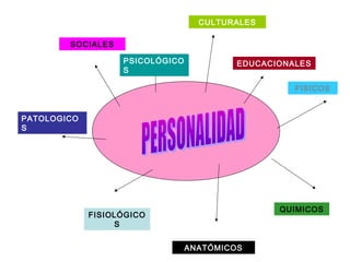 FISICOS
QUIMICOS
ANATÓMICOS
FISIOLÓGICO
S
PATOLOGICO
S
SOCIALES
PSICOLÓGICO
S
CULTURALES
EDUCACIONALES
 