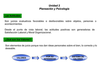 Son juicios evaluativos favorables o desfavorables sobre objetos, personas o
acontecimientos.
Desde el punto de vista laboral, las actitudes positivas son generadoras de
Satisfacción Laboral y Moral Organizacional.
Son elementos de juicio porque nos dan ideas personales sobre el bien, lo correcto y lo
deseable.
VALORES
POR SU
INTENSIDAD
SISTEMA DE
VALORES
Las Actitudes
¿Qué son los Valores?
Unidad 2Unidad 2
Planeación y PsicologíaPlaneación y Psicología
 
