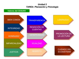 Valores del CESUNV
Unidad 2Unidad 2
TAREA: Planeación y PsicologíaTAREA: Planeación y Psicología
BIEN COMÚNBIEN COMÚN
INTEGRIDADINTEGRIDAD
JUSTICIAJUSTICIA
HONRADEZHONRADEZ
IMPARCIALIDADIMPARCIALIDAD
RESPETORESPETO
IGUALDADIGUALDAD
PROMOCIÓN DE
LA LECTURA
PROMOCIÓN DE
LA LECTURAGENEROSIDADGENEROSIDAD
RENDICIÓN DE
CUENTAS
RENDICIÓN DE
CUENTAS
LIDERAZGOLIDERAZGO
TRANSPARENCIATRANSPARENCIA
CUIDADO DEL
ECOSISTEMA
CUIDADO DEL
ECOSISTEMA
 