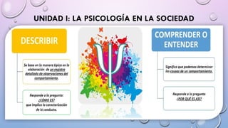 UNIDAD I: LA PSICOLOGÍA EN LA SOCIEDAD
 