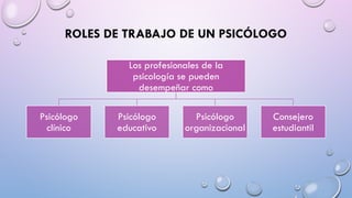 ROLES DE TRABAJO DE UN PSICÓLOGO
Los profesionales de la
psicología se pueden
desempeñar como
Psicólogo
clínico
Psicólogo
educativo
Psicólogo
organizacional
Consejero
estudiantil
 