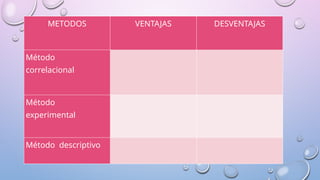 METODOS VENTAJAS DESVENTAJAS
Método
correlacional
Método
experimental
Método descriptivo
 